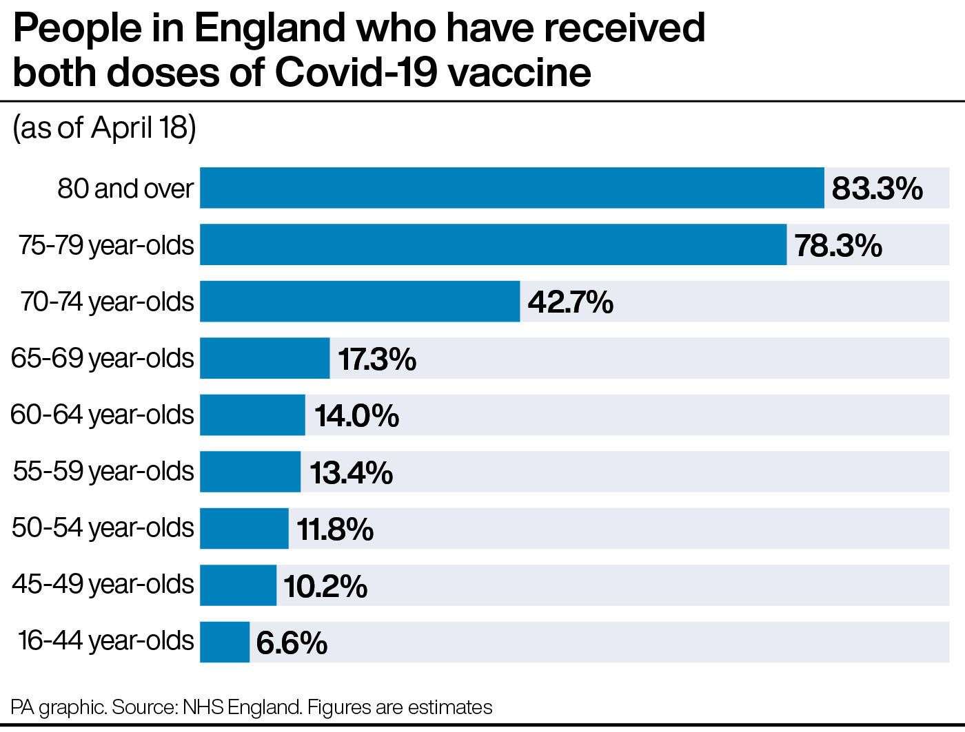 People in England who have received both doses of Covid-19 vaccine (PA Graphics)