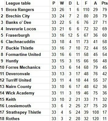 League table