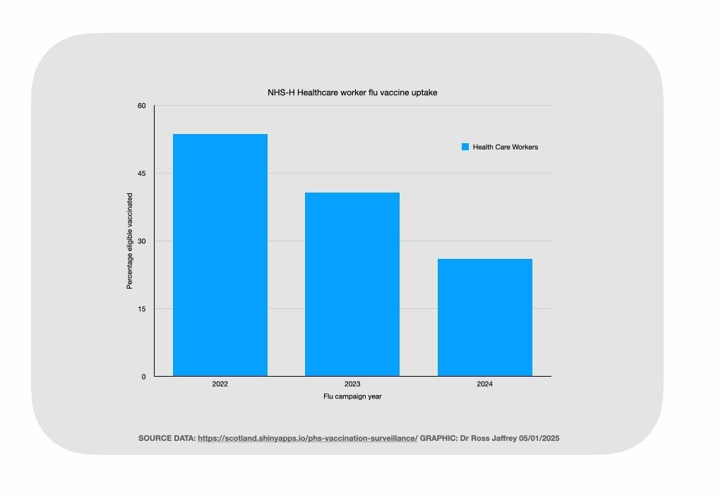 NHS Highland Healthcare workers flu vaccine uptake. Graph by: Dr Ross Jaffrey.