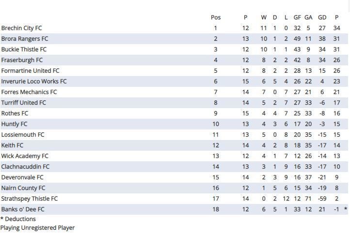 Banks of Dee now sit at the bottom of the Highland League after heavy points deducation.