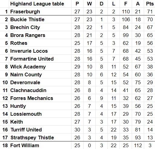 Latest Highland League table