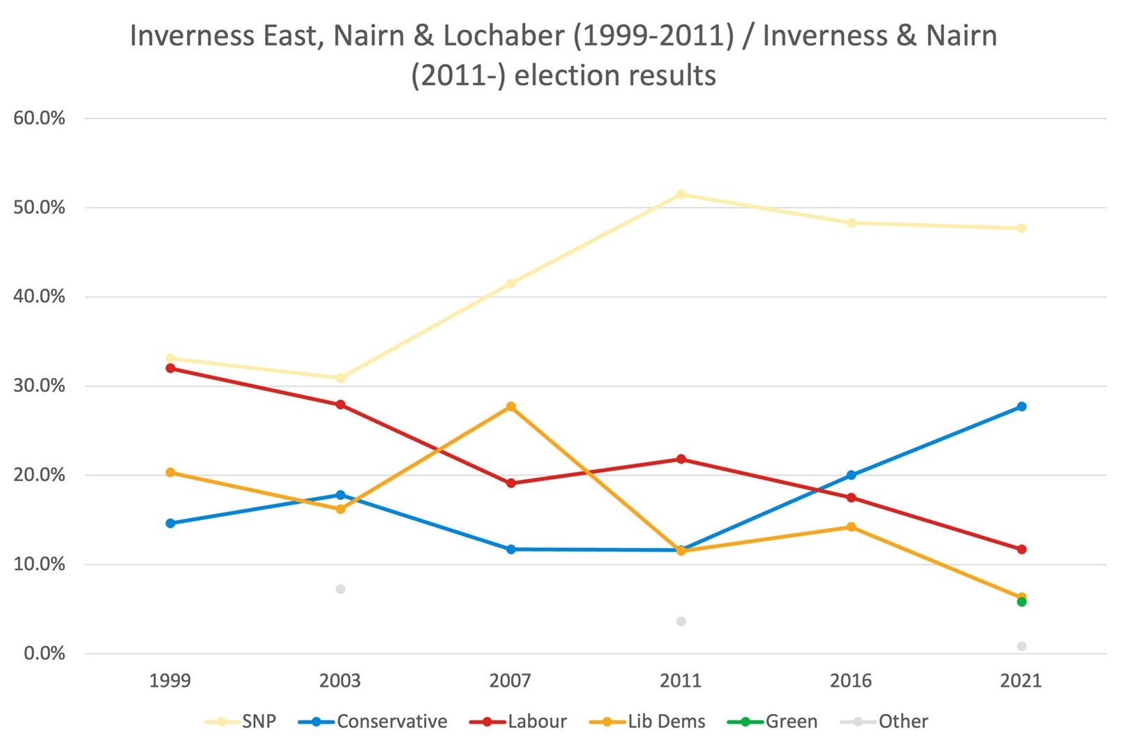 Inverness East, Nairn & Lochaber (1999-2011) and Inverness & Nairn (2011-) election results. Courtesy: WikiCommons.