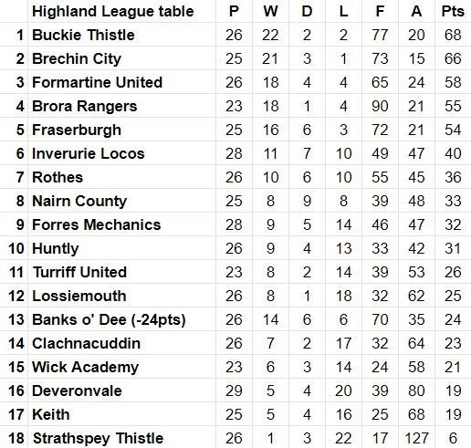 Latest standings