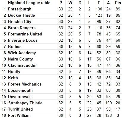 Current standings