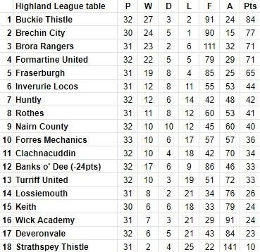 Latest standings