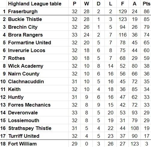 Highland League standings