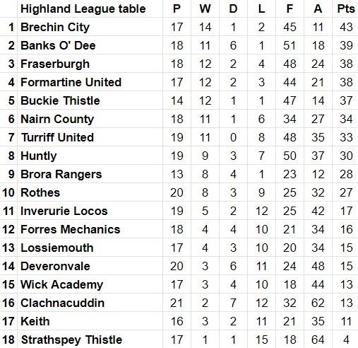 League table