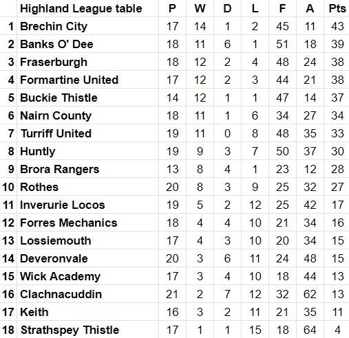 League table