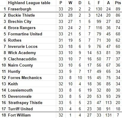 Current league standings