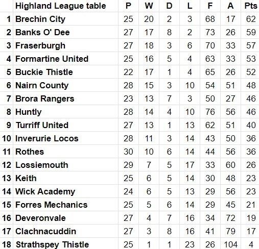 Latest league table