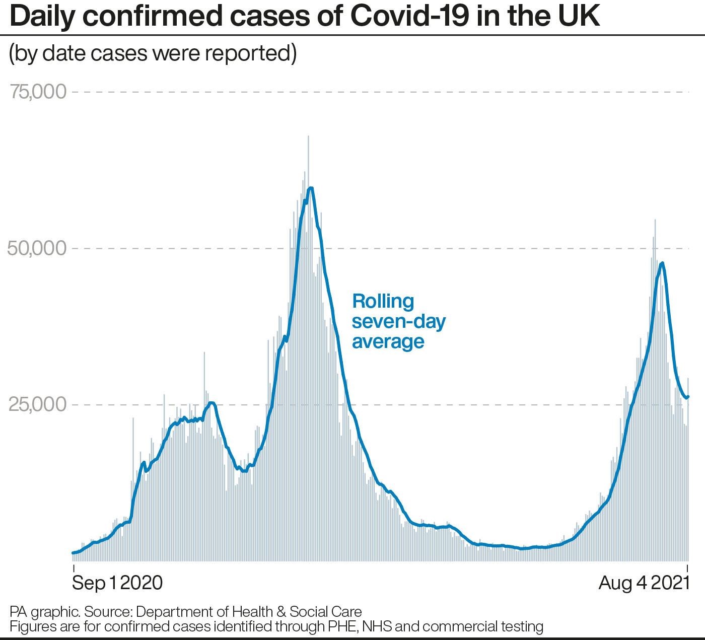 Daily confirmed cases of Covid-19 in the UK (PA Graphics)