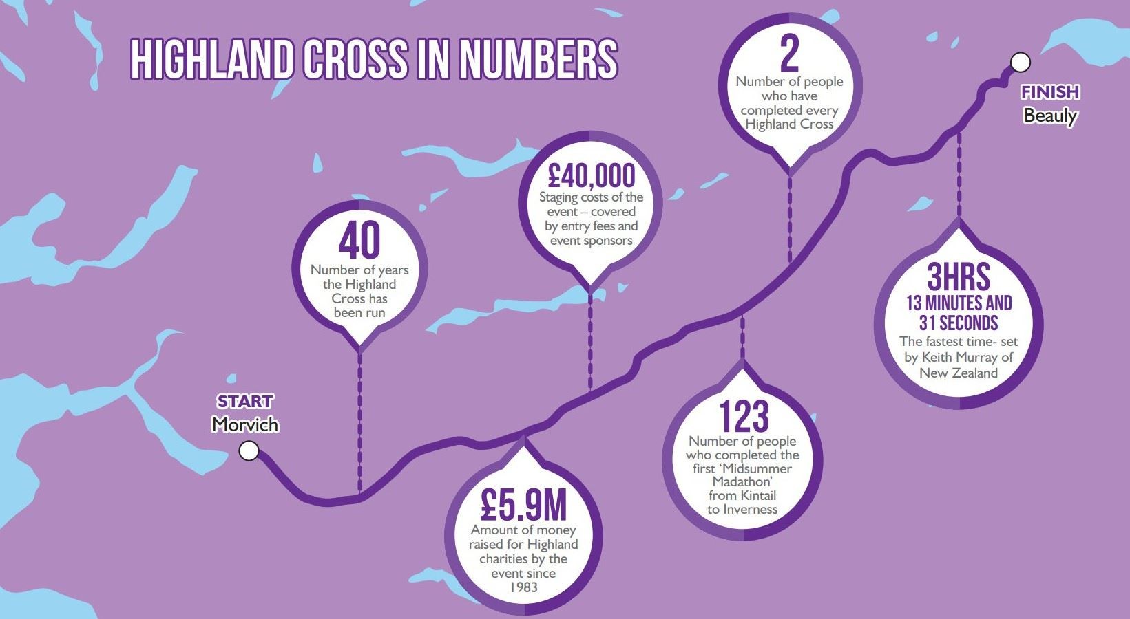 Infographic on the Highland Cross in numbers.