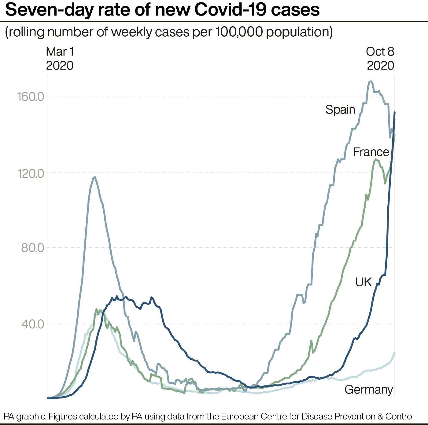 Seven-day rate of new Covid-19 cases (PA Graphics)