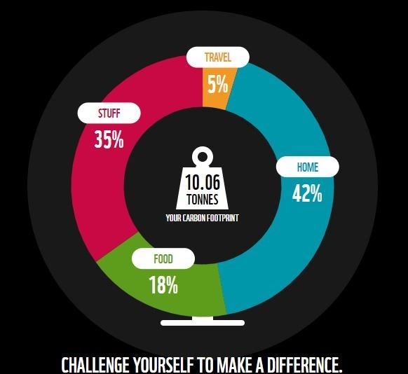 WWF Carbon Footprint Calculator