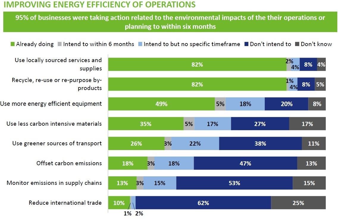 Environmental impact stats