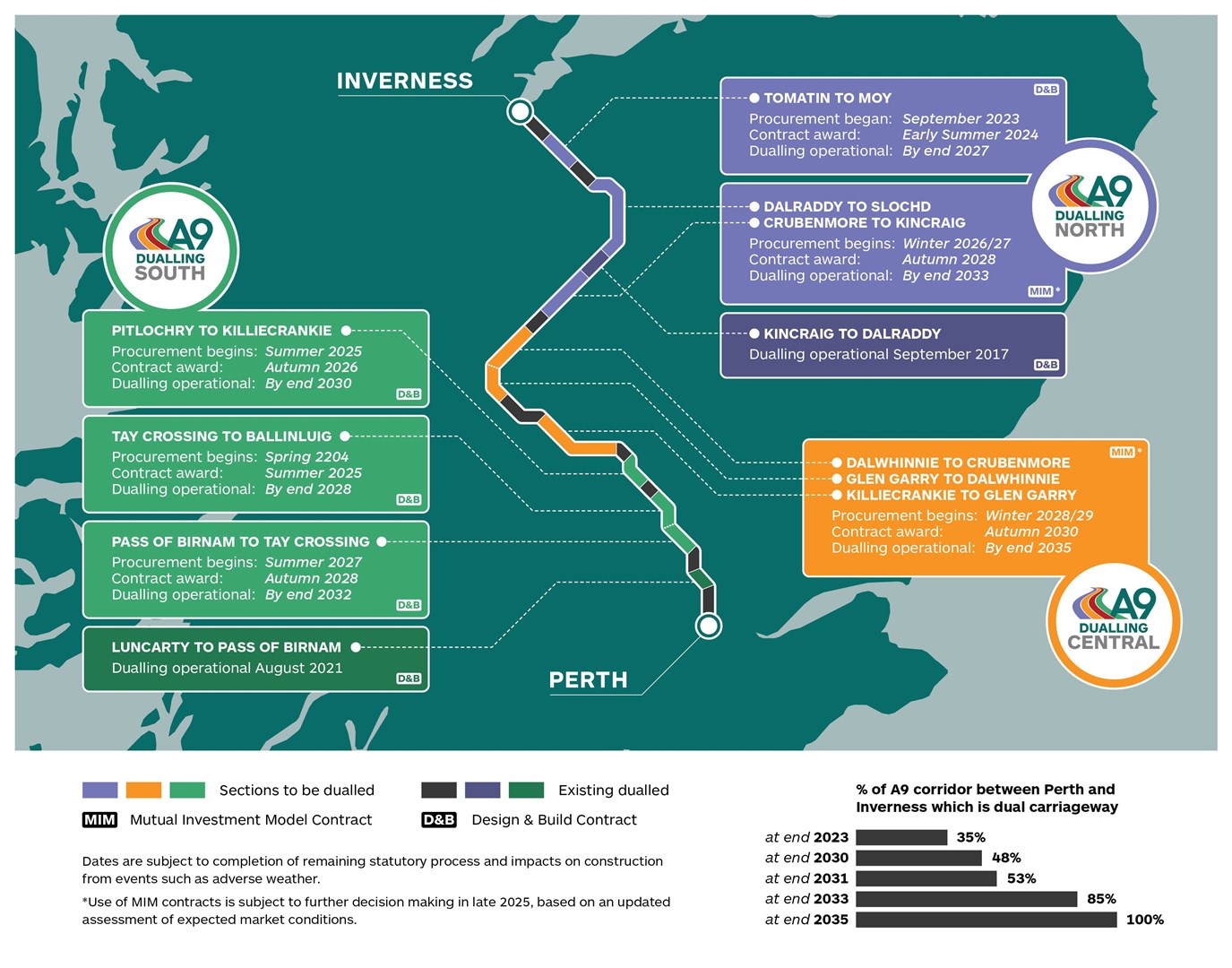 The estimated cost of the A9 Dualling is £3.7bn at April 2023 prices.