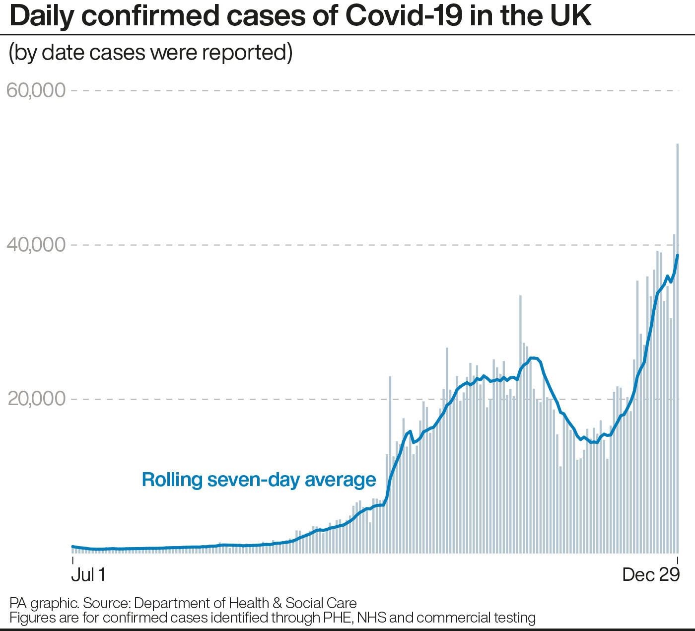 Daily confirmed cases of Covid-19 in the UK (PA Graphics)