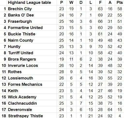 Latest Highland League table
