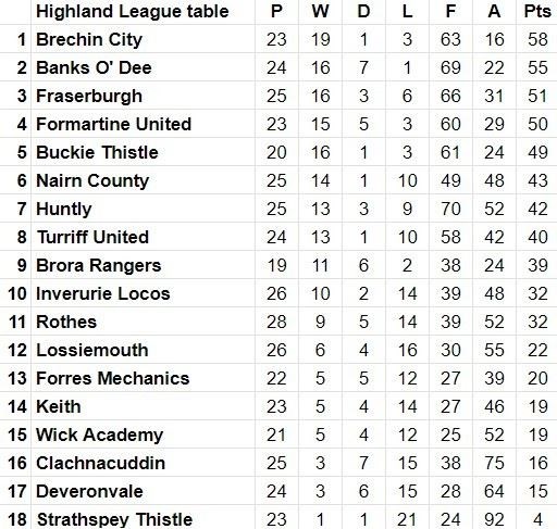 Latest Highland League table