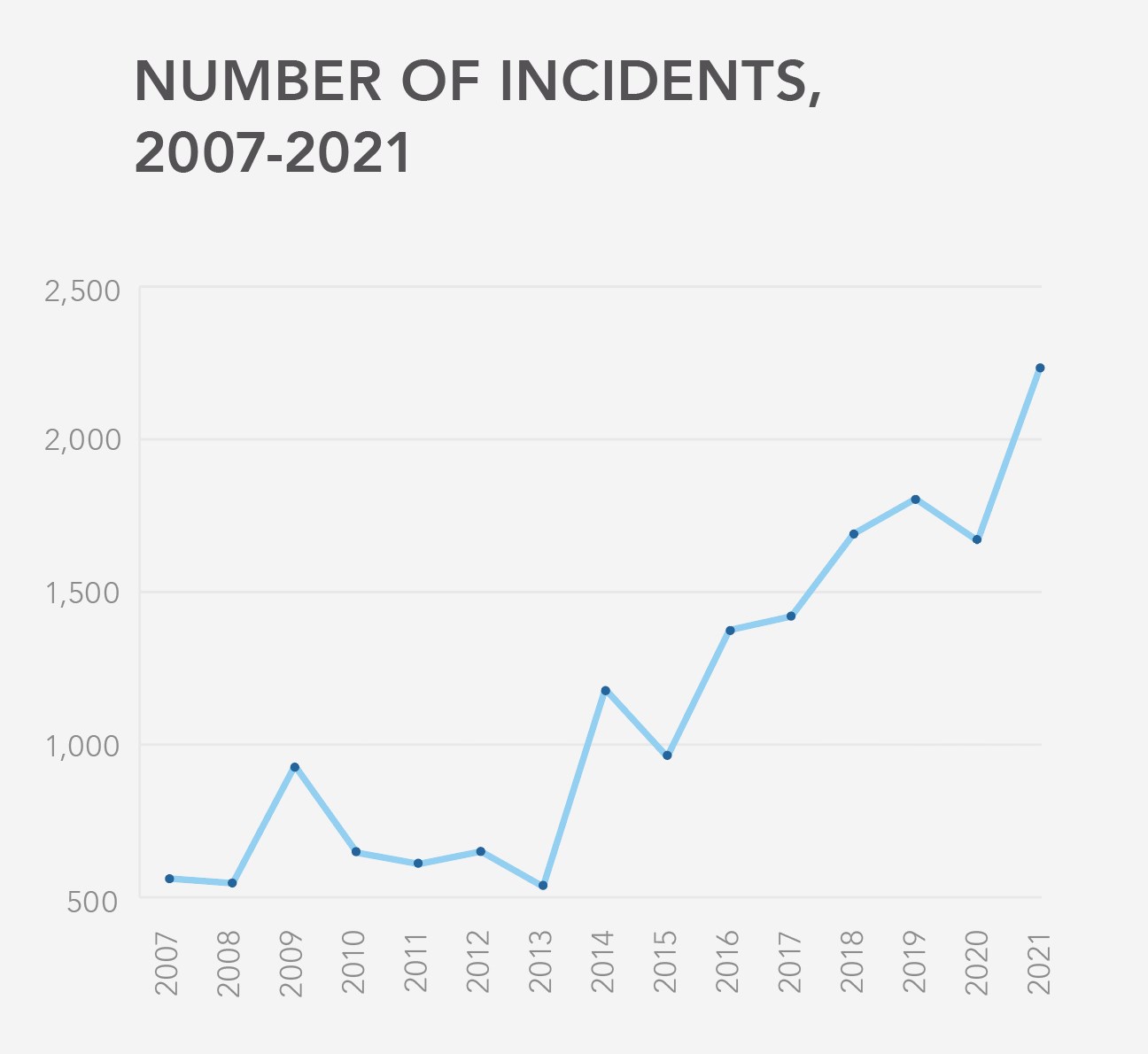 The Community Security Trust saw a record high number of incidents in 2021 (Community Security Trust/PA)