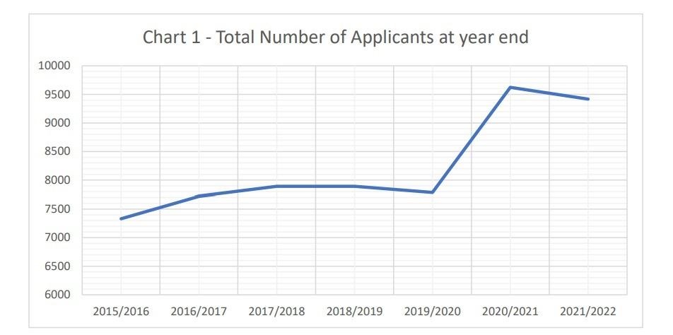 Applicatons for social housing in the Highlands in recent years.